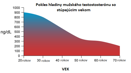 pokles testosterónu